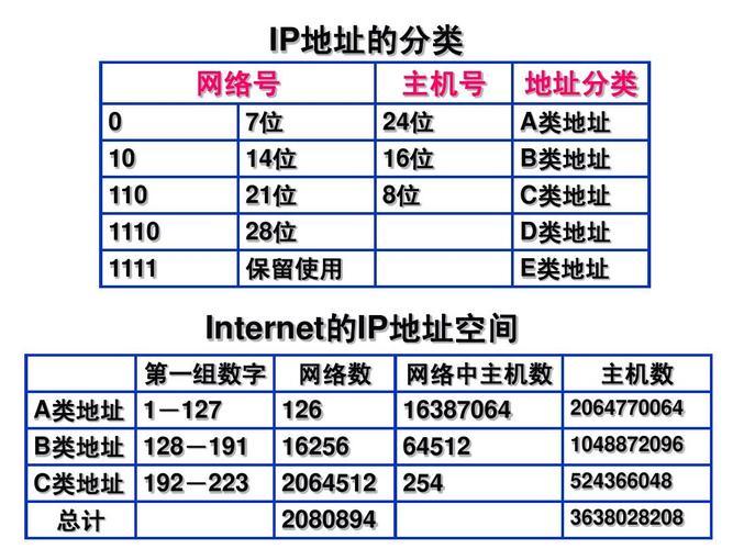 ip分类的根本常识 智能家居 ip分类的根本常识 ip分类的根本常识 智能家居