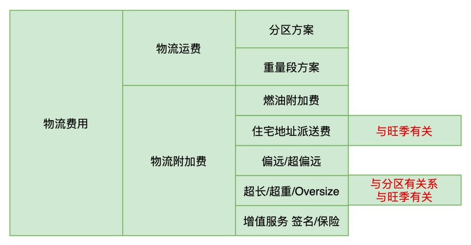 跨境电商海外仓(BMS篇):海外仓尾程物流计费筹划介绍与产品设计 智能家居 跨境电商海外仓(BMS篇):海外仓尾程物流计费筹划介绍与产品设计 跨境电商海外仓(BMS篇):海外仓尾程物流计费筹划介绍与产品设计 智能家居
