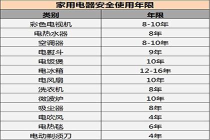 家电有“寿命”!“超龄”有风险!20类家电运用年限表记得保存 人工智能 家电有“寿命”!“超龄”有风险!20类家电运用年限表记得保存 家电有“寿命”!“超龄”有风险!20类家电运用年限表记得保存 人工智能