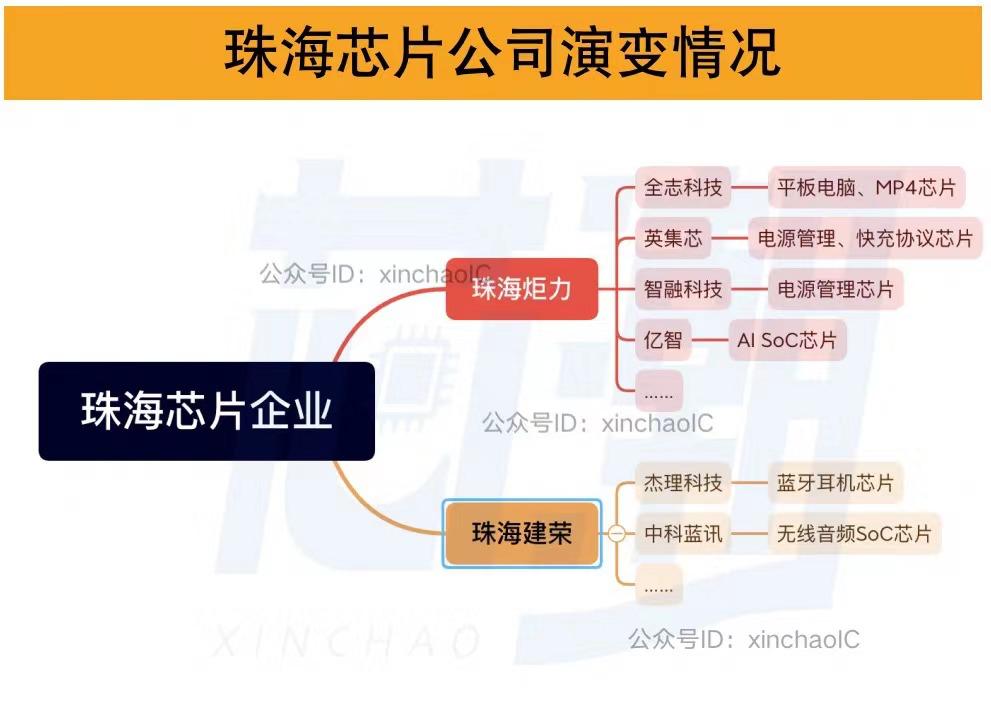 珠海涌现一匹2亿元半导体黑马:英集芯出资 主攻集成电路等领域 智能家居 珠海涌现一匹2亿元半导体黑马:英集芯出资 主攻集成电路等领域 珠海涌现一匹2亿元半导体黑马:英集芯出资 主攻集成电路等领域 智能家居