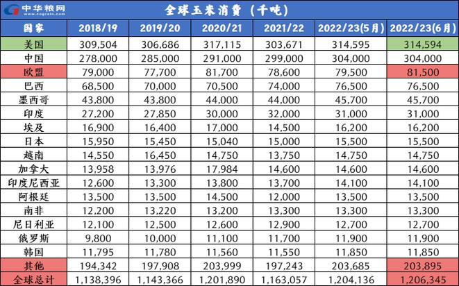 7月全球小麦玉米稻米大年夜豆供需形势分析(附图表) 智能科技 7月全球小麦玉米稻米大年夜豆供需形势分析(附图表) 7月全球小麦玉米稻米大年夜豆供需形势分析(附图表) 智能科技