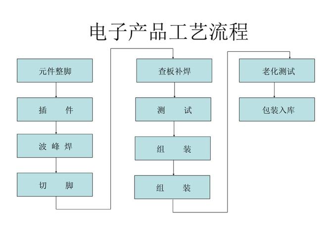 电子产品组装加工的内容与级别简介 智能家居 电子产品组装加工的内容与级别简介 电子产品组装加工的内容与级别简介 智能家居