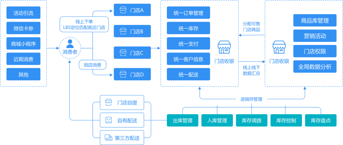 OMS:零售电商系统的核心 智能家居 OMS:零售电商系统的核心 OMS:零售电商系统的核心 智能家居