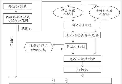日本电气产品PSE认证METI立案流程 智能科技 日本电气产品PSE认证METI立案流程 日本电气产品PSE认证METI立案流程 智能科技