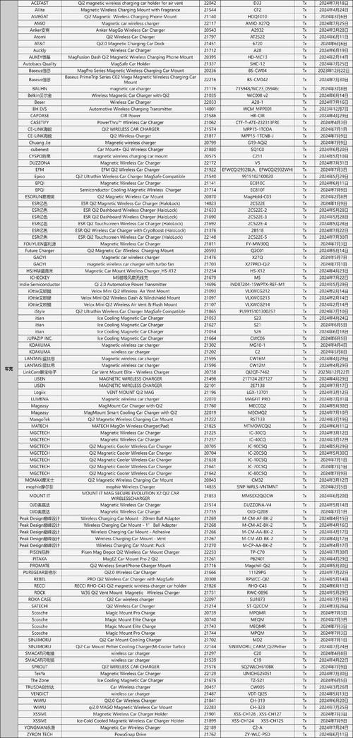 最新Qi2产品数据统计苹果、安克、贝尔金认证产品数量位居前三 人工智能 最新Qi2产品数据统计苹果、安克、贝尔金认证产品数量位居前三 最新Qi2产品数据统计苹果、安克、贝尔金认证产品数量位居前三 人工智能