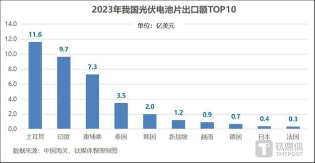 光伏出海再遇弯曲土耳其、印度对我国产品加征关税 智能科技 光伏出海再遇弯曲土耳其、印度对我国产品加征关税 光伏出海再遇弯曲土耳其、印度对我国产品加征关税 智能科技