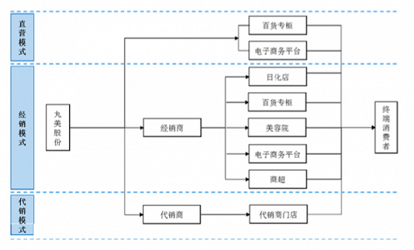 丸美IPO 经销模式难过关 互联通信 丸美IPO 经销模式难过关 丸美IPO 经销模式难过关 互联通信