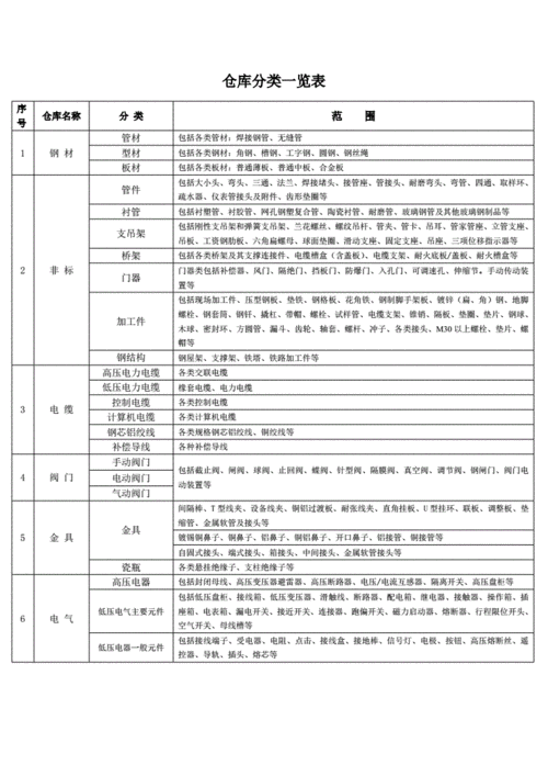 仓库物料名称叫法到底以谁为准? 互联通信 仓库物料名称叫法到底以谁为准? 仓库物料名称叫法到底以谁为准? 互联通信