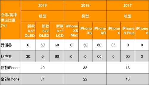 立讯/美律成为2018~2019年iPhone声学零组件最大年夜赢家 互联通信 立讯/美律成为2018~2019年iPhone声学零组件最大年夜赢家 立讯/美律成为2018~2019年iPhone声学零组件最大年夜赢家 互联通信