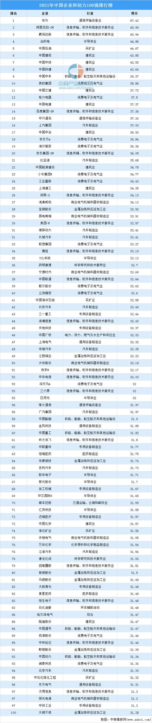2021年度中国轻工业科技百强企业榜出炉!格力排第三 人工智能 2021年度中国轻工业科技百强企业榜出炉!格力排第三 2021年度中国轻工业科技百强企业榜出炉!格力排第三 人工智能