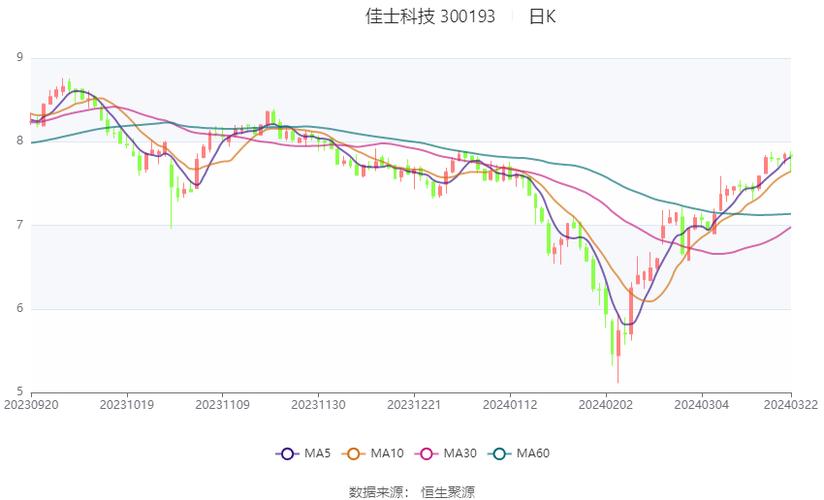 佳士科技2023年净利2.03亿同比增长15.38% 董事长潘磊薪酬92.98万 智能科技 佳士科技2023年净利2.03亿同比增长15.38% 董事长潘磊薪酬92.98万 佳士科技2023年净利2.03亿同比增长15.38% 董事长潘磊薪酬92.98万 智能科技