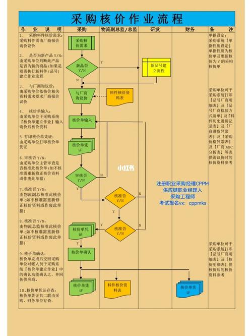 采购教室:史上最标准的材料核价流程 互联通信 采购教室:史上最标准的材料核价流程 采购教室:史上最标准的材料核价流程 互联通信