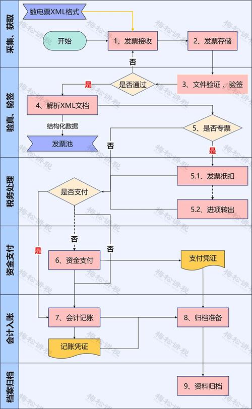一文带你理解数字化电子发票全流程 智能科技 一文带你理解数字化电子发票全流程 一文带你理解数字化电子发票全流程 智能科技