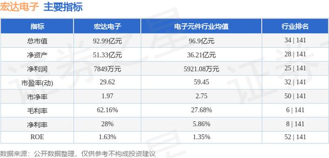 宏达电子:2023年上半年净利润2.82亿元 同比下降37.25% 人工智能 宏达电子:2023年上半年净利润2.82亿元 同比下降37.25% 宏达电子:2023年上半年净利润2.82亿元 同比下降37.25% 人工智能