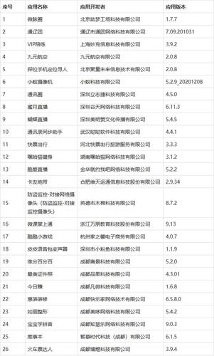 最新传递!这26款APP全部下架速自查 互联通信 最新传递!这26款APP全部下架速自查 最新传递!这26款APP全部下架速自查 互联通信