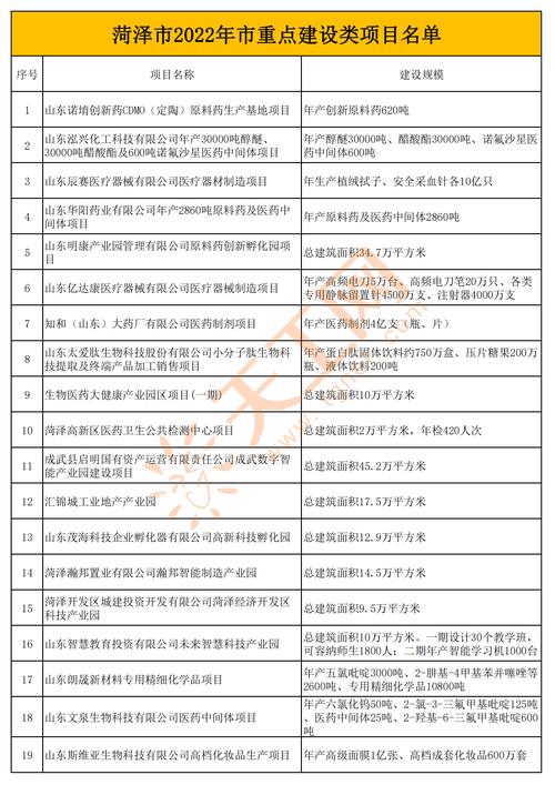 山东公布2022年省重大年夜项目名单!数十个项目与菏泽有关! 智能科技 山东公布2022年省重大年夜项目名单!数十个项目与菏泽有关! 山东公布2022年省重大年夜项目名单!数十个项目与菏泽有关! 智能科技