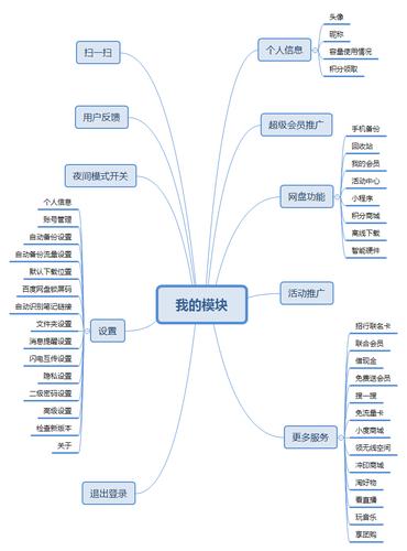 网盘产品的量化分析(1):会员权益体系 智能家居 网盘产品的量化分析(1):会员权益体系 网盘产品的量化分析(1):会员权益体系 智能家居