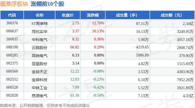 龙虎榜｜乔锋智能上涨7.57%有名游资银河北京中关村大年夜街买入964.11万元 龙虎榜｜乔锋智能上涨7.57%有名游资银河北京中关村大年夜街买入964.11万元 互联通信