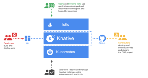初识 Knative 互联通信 初识 Knative 初识 Knative 互联通信