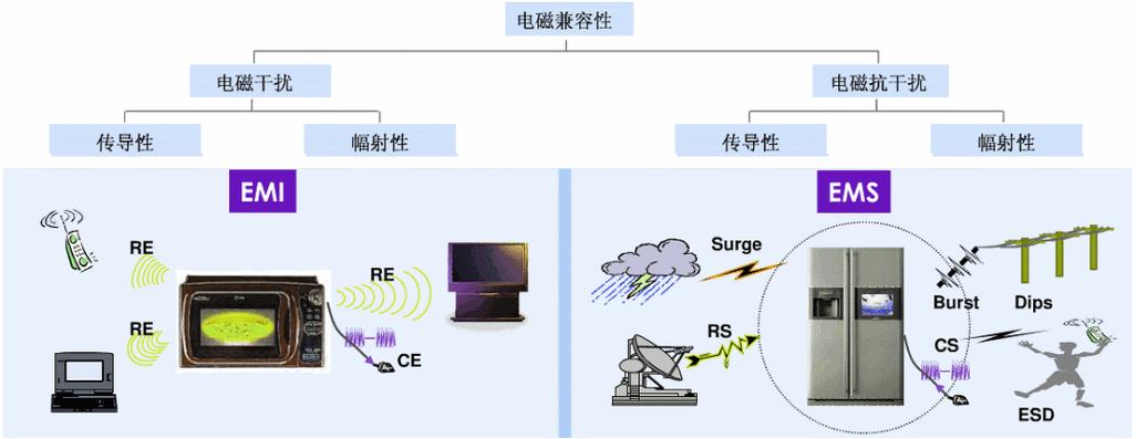 电子中的电磁发射和磁场干扰事理及有效抑制和防止干扰的方法 智能家居 电子中的电磁发射和磁场干扰事理及有效抑制和防止干扰的方法 电子中的电磁发射和磁场干扰事理及有效抑制和防止干扰的方法 智能家居