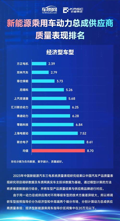 2023年中国新能源汽车三电系统质量表现研究结果宣告 智能科技 2023年中国新能源汽车三电系统质量表现研究结果宣告 2023年中国新能源汽车三电系统质量表现研究结果宣告 智能科技