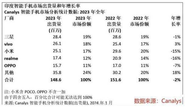 很惨!小米印度利润大年夜跌77%一年仅赚1.73亿 智能科技 很惨!小米印度利润大年夜跌77%一年仅赚1.73亿 很惨!小米印度利润大年夜跌77%一年仅赚1.73亿 智能科技