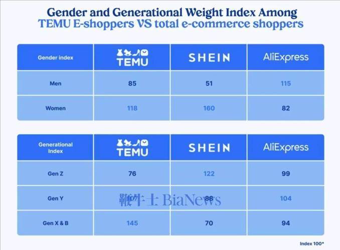 Temu在法国市场份额跨越Shein尚未超越AliExpress 智能家居 Temu在法国市场份额跨越Shein尚未超越AliExpress Temu在法国市场份额跨越Shein尚未超越AliExpress 智能家居