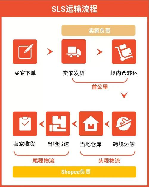 Shopee:台湾站滑腻圆滑物流渠道将并入自有物流渠道SLS 智能家居 Shopee:台湾站滑腻圆滑物流渠道将并入自有物流渠道SLS Shopee:台湾站滑腻圆滑物流渠道将并入自有物流渠道SLS 智能家居