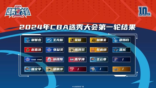2024CBA选秀 四川金强“赢麻了” 智能科技 2024CBA选秀 四川金强“赢麻了” 2024CBA选秀 四川金强“赢麻了” 智能科技