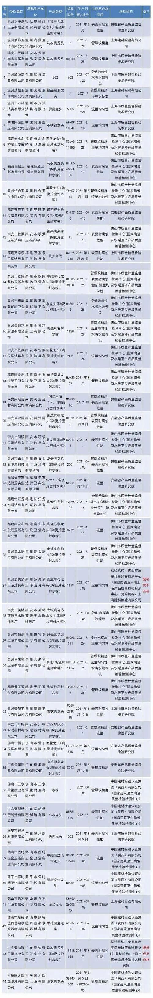 “苏泊尔卫浴”“科勒”等70批次水嘴不合格 智能科技 “苏泊尔卫浴”“科勒”等70批次水嘴不合格 “苏泊尔卫浴”“科勒”等70批次水嘴不合格 智能科技