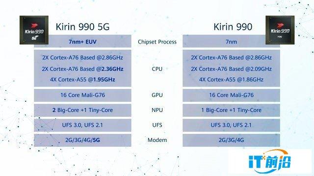 全球首款旗舰5G SoC来了 一张图看懂麒麟990系列 人工智能 全球首款旗舰5G SoC来了 一张图看懂麒麟990系列 全球首款旗舰5G SoC来了 一张图看懂麒麟990系列 人工智能