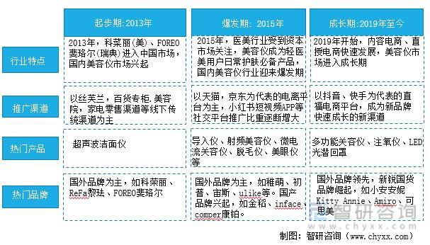 2021年上半年中国美容仪品牌线上成长排行榜单TOP10 智能家居 2021年上半年中国美容仪品牌线上成长排行榜单TOP10 2021年上半年中国美容仪品牌线上成长排行榜单TOP10 智能家居