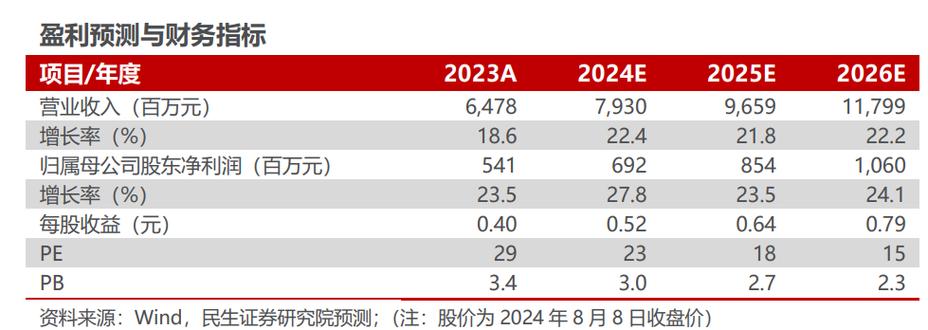 东方电子业绩亮眼!利润端增速可不雅观六大年夜营业齐发力值得持有! 智能科技 东方电子业绩亮眼!利润端增速可不雅观六大年夜营业齐发力值得持有! 东方电子业绩亮眼!利润端增速可不雅观六大年夜营业齐发力值得持有! 智能科技
