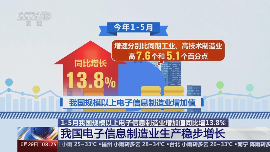 前5月中国规上电子信息制造业增加值同比增13.8% 互联通信 前5月中国规上电子信息制造业增加值同比增13.8% 前5月中国规上电子信息制造业增加值同比增13.8% 互联通信