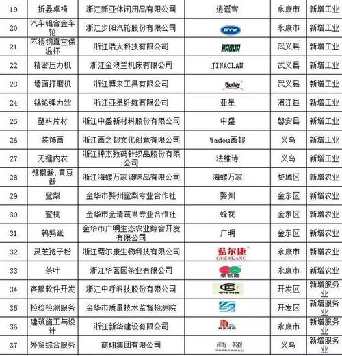 金华新增37个!2018年浙江名牌产品名单最新出炉 智能科技 金华新增37个!2018年浙江名牌产品名单最新出炉 金华新增37个!2018年浙江名牌产品名单最新出炉 智能科技