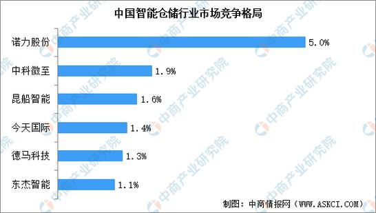 2024年中国智能仓储行业市场现状及行业成久远景猜测分析 人工智能 2024年中国智能仓储行业市场现状及行业成久远景猜测分析 2024年中国智能仓储行业市场现状及行业成久远景猜测分析 人工智能