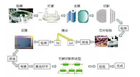 干货分享芯片的分娩和封装工艺介绍容身半导体行业! 人工智能 干货分享芯片的分娩和封装工艺介绍容身半导体行业! 干货分享芯片的分娩和封装工艺介绍容身半导体行业! 人工智能