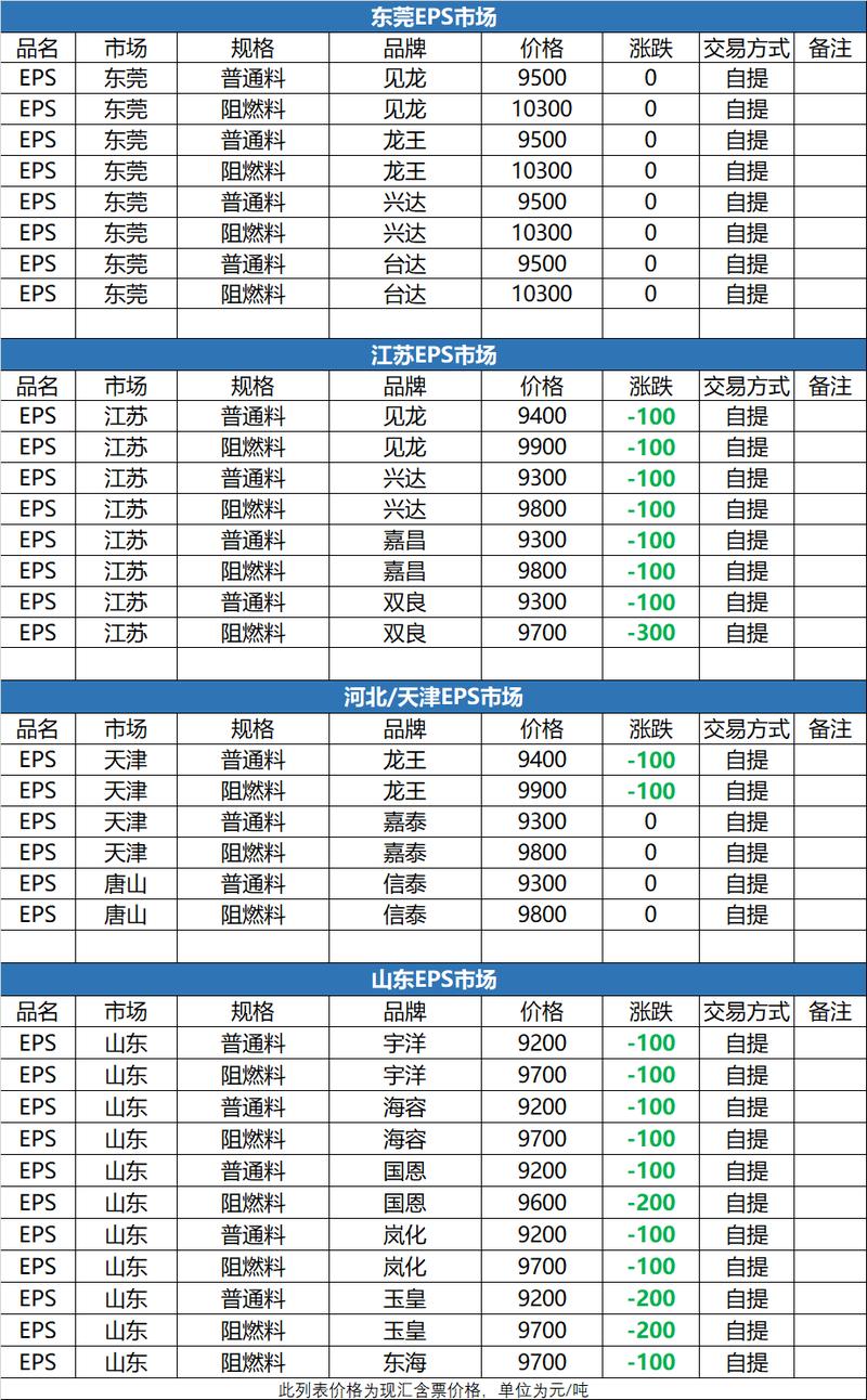 8月12日全国塑业厂家/再生塑料颗粒市场调价信息(附价格表) 智能家居 8月12日全国塑业厂家/再生塑料颗粒市场调价信息(附价格表) 8月12日全国塑业厂家/再生塑料颗粒市场调价信息(附价格表) 智能家居