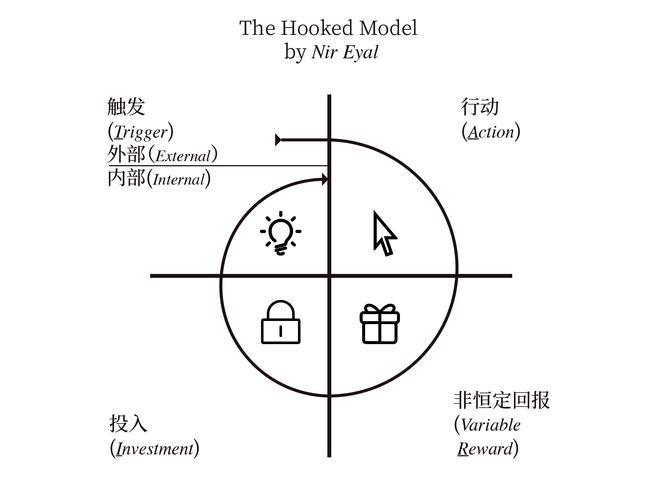 上瘾模型让用户留存复购:你的用户会回来吗? 智能科技 上瘾模型让用户留存复购:你的用户会回来吗? 上瘾模型让用户留存复购:你的用户会回来吗? 智能科技