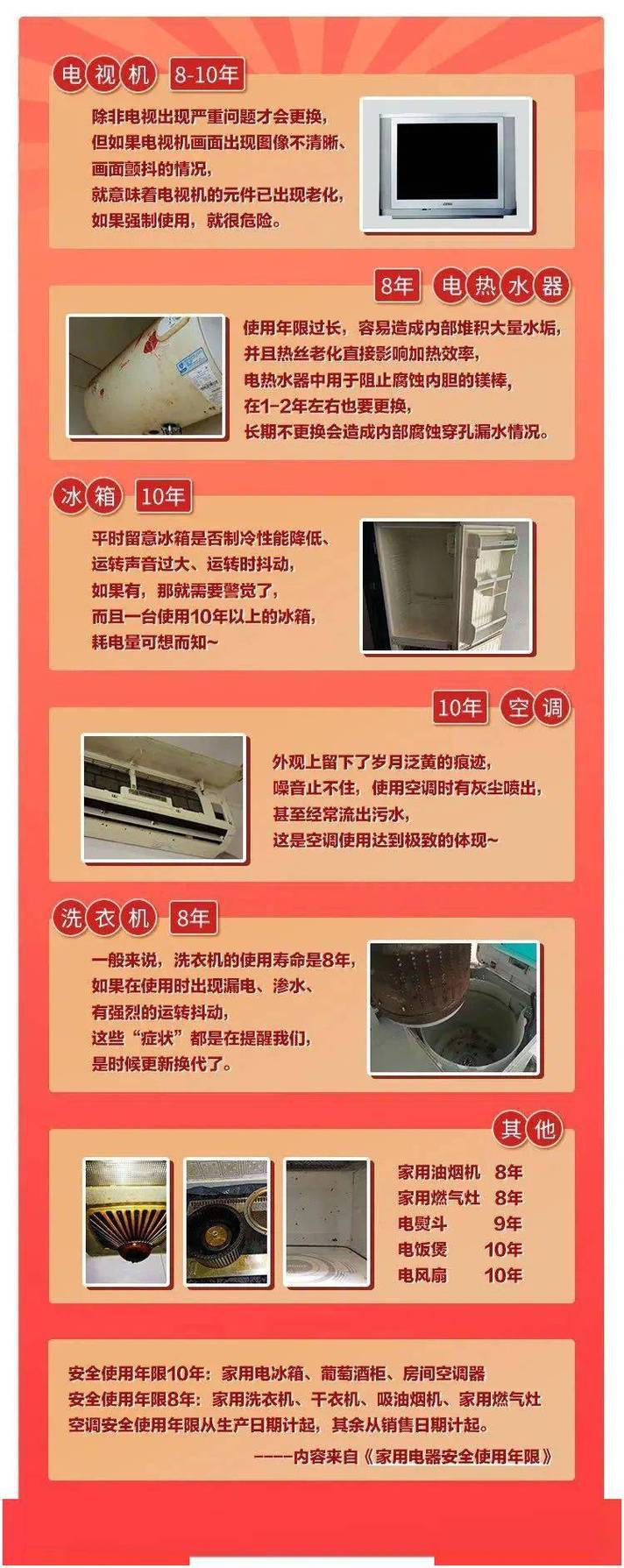 家中常用电器都有“保质期”“超龄”还用很危险不是危言耸听 智能科技 家中常用电器都有“保质期”“超龄”还用很危险不是危言耸听 家中常用电器都有“保质期”“超龄”还用很危险不是危言耸听 智能科技