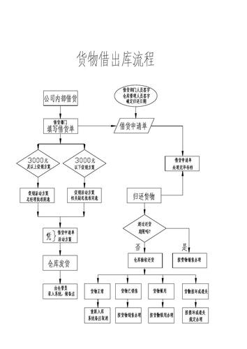 制造型企业-仓库借出功课治理流程 互联通信 制造型企业-仓库借出功课治理流程 制造型企业-仓库借出功课治理流程 互联通信