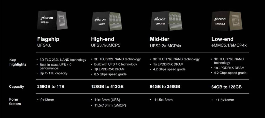 美光宣告最小的智好手机UFS 4.0存储芯片容量1TB 人工智能 美光宣告最小的智好手机UFS 4.0存储芯片容量1TB 美光宣告最小的智好手机UFS 4.0存储芯片容量1TB 人工智能