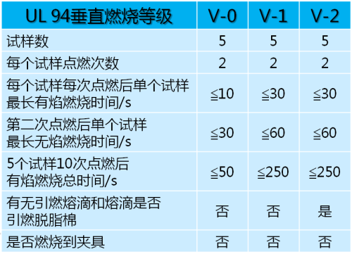 UL94 V0、 U1581L VW-1、GB/T 8624 B1 阻燃等级的比较 互联通信 UL94 V0、 U1581L VW-1、GB/T 8624 B1 阻燃等级的比较 UL94 V0、 U1581L VW-1、GB/T 8624 B1 阻燃等级的比较 互联通信