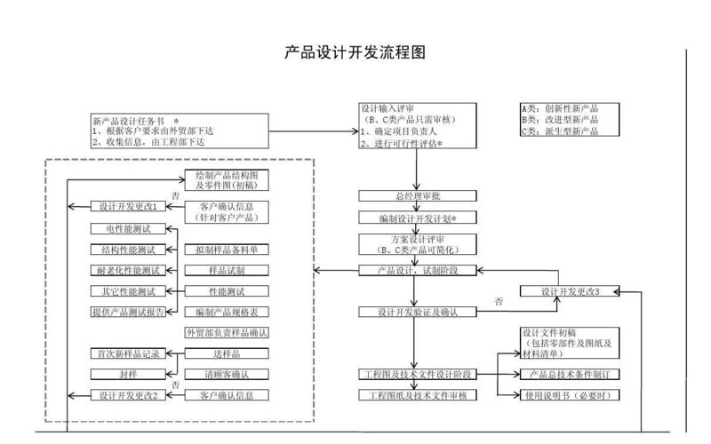 电子产品设计开拓的步骤是什么? 智能家居 电子产品设计开拓的步骤是什么? 电子产品设计开拓的步骤是什么? 智能家居
