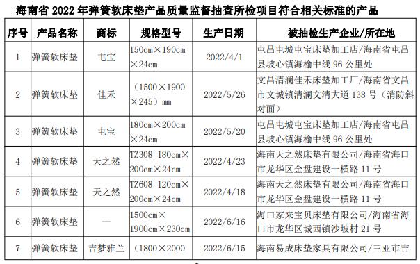 海南省市场监管局抽查30批次弹簧软床垫产品 4批次不合格 人工智能 海南省市场监管局抽查30批次弹簧软床垫产品 4批次不合格 海南省市场监管局抽查30批次弹簧软床垫产品 4批次不合格 人工智能