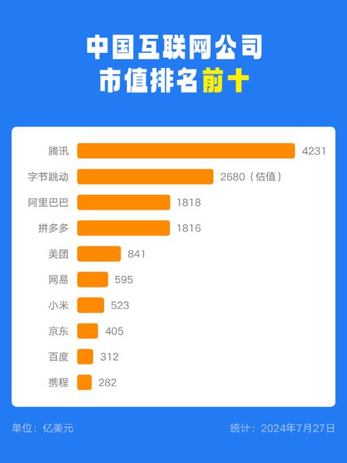 中国互联网私企十强排名!1.腾讯2.阿里巴巴3.百度4.京东 人工智能 中国互联网私企十强排名!1.腾讯2.阿里巴巴3.百度4.京东 中国互联网私企十强排名!1.腾讯2.阿里巴巴3.百度4.京东 人工智能