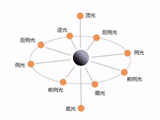 摄影的光位图解及其应用 互联通信 摄影的光位图解及其应用 摄影的光位图解及其应用 互联通信