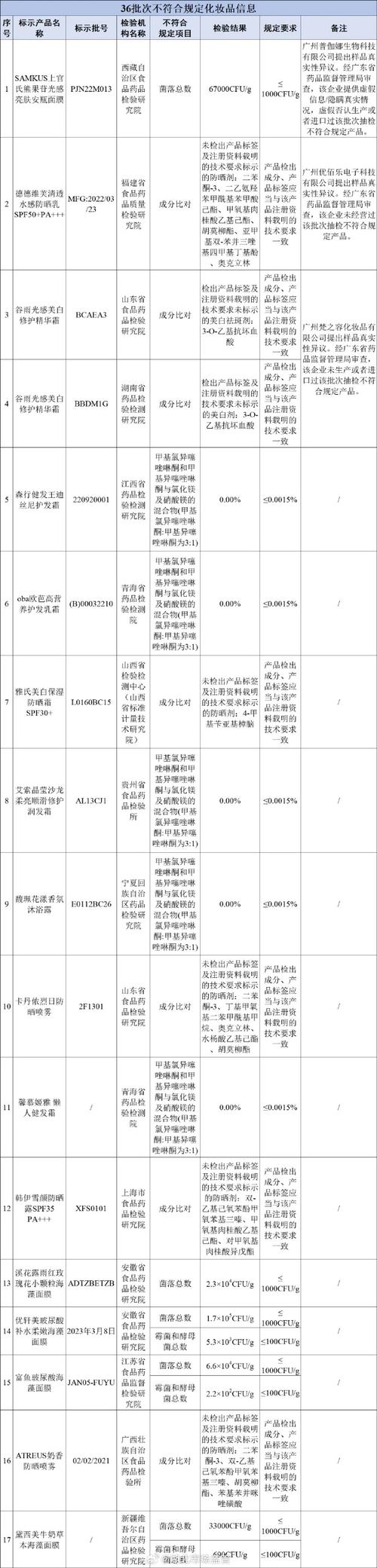 西藏自治区市场监督治理局2020年产品质量监督抽查不合格产品及企业名单（第三批）通知书记 西藏自治区市场监督治理局2020年产品质量监督抽查不合格产品及企业名单（第三批）通知书记 智能科技