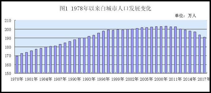 白城市改革开放40年经济社会成长成果综述 互联通信 白城市改革开放40年经济社会成长成果综述 白城市改革开放40年经济社会成长成果综述 互联通信