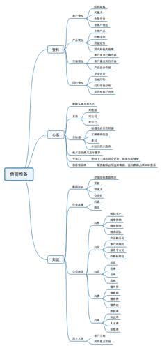 售前必备常识与能力之常见问题分析 智能科技 售前必备常识与能力之常见问题分析 售前必备常识与能力之常见问题分析 智能科技